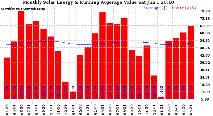 Solar PV/Inverter Performance Monthly Solar Energy Production Value Running Average