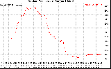 Solar PV/Inverter Performance Outdoor Temperature