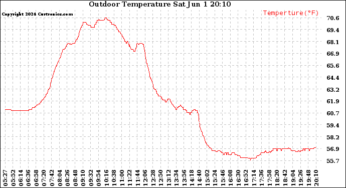 Solar PV/Inverter Performance Outdoor Temperature