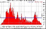 Solar PV/Inverter Performance Solar Radiation & Day Average per Minute