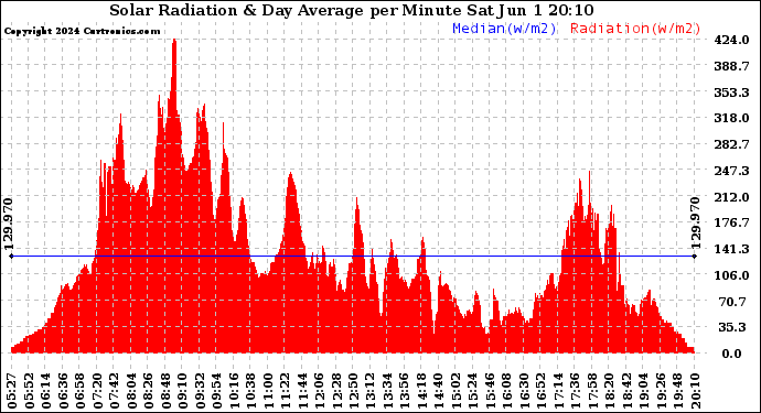 Solar PV/Inverter Performance Solar Radiation & Day Average per Minute