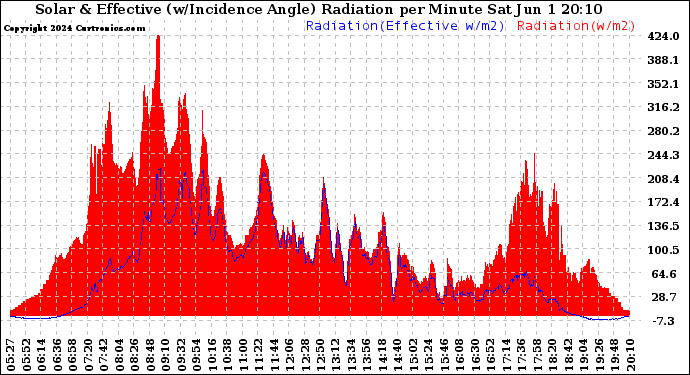 Solar PV/Inverter Performance Solar Radiation & Effective Solar Radiation per Minute