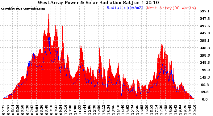 Solar PV/Inverter Performance West Array Power Output & Solar Radiation