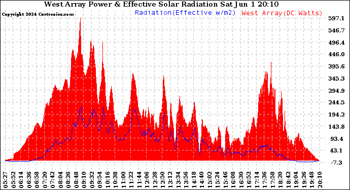 Solar PV/Inverter Performance West Array Power Output & Effective Solar Radiation