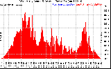 Solar PV/Inverter Performance West Array Actual & Average Power Output