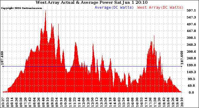 Solar PV/Inverter Performance West Array Actual & Average Power Output