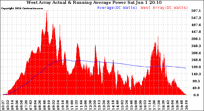 Solar PV/Inverter Performance West Array Actual & Running Average Power Output