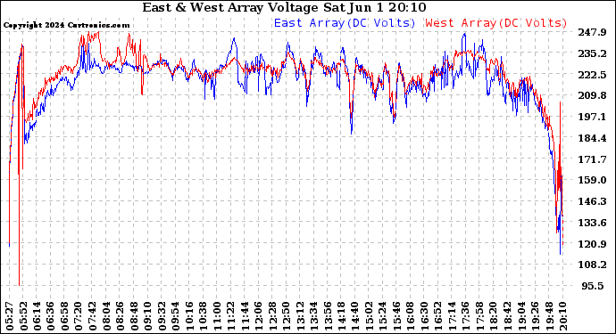 Solar PV/Inverter Performance Photovoltaic Panel Voltage Output