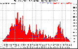 Solar PV/Inverter Performance East Array Power Output & Solar Radiation