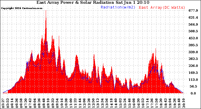 Solar PV/Inverter Performance East Array Power Output & Solar Radiation