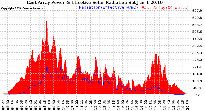 Solar PV/Inverter Performance East Array Power Output & Effective Solar Radiation