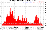 Solar PV/Inverter Performance East Array Actual & Average Power Output