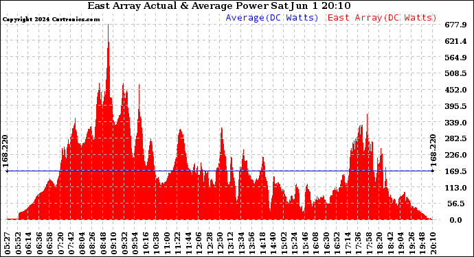 Solar PV/Inverter Performance East Array Actual & Average Power Output