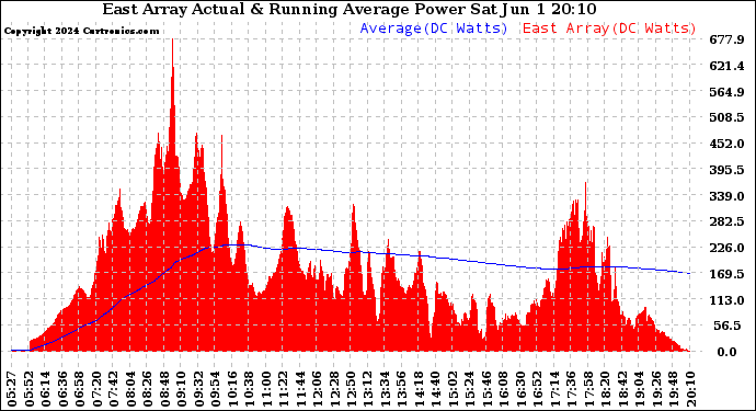 Solar PV/Inverter Performance East Array Actual & Running Average Power Output