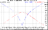 Solar PV/Inverter Performance Sun Altitude Angle & Azimuth Angle