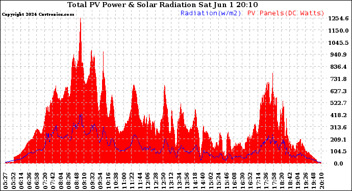 Solar PV/Inverter Performance Total PV Panel Power Output & Solar Radiation