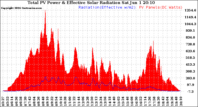 Solar PV/Inverter Performance Total PV Panel Power Output & Effective Solar Radiation