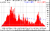 Solar PV/Inverter Performance Total PV Panel & Running Average Power Output