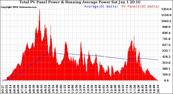 Solar PV/Inverter Performance Total PV Panel & Running Average Power Output