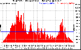 Solar PV/Inverter Performance Total PV Panel Power Output