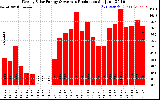 Solar PV/Inverter Performance Weekly Solar Energy Production