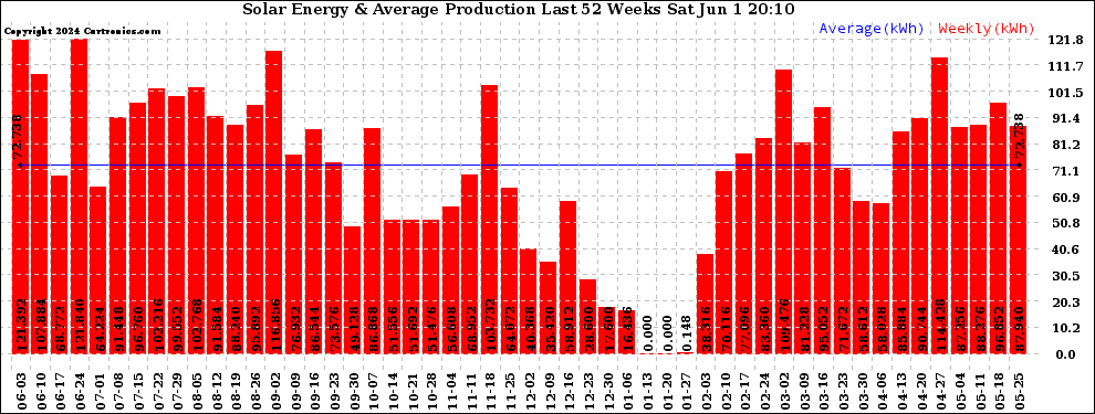 Solar PV/Inverter Performance Weekly Solar Energy Production Last 52 Weeks