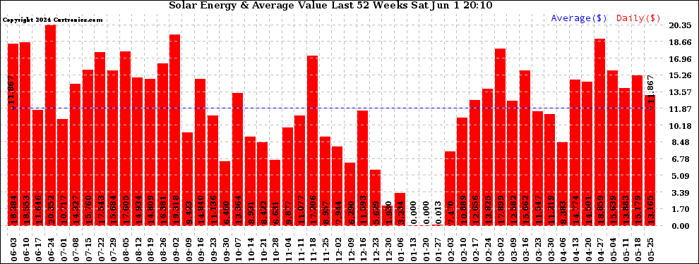 Solar PV/Inverter Performance Weekly Solar Energy Production Value Last 52 Weeks