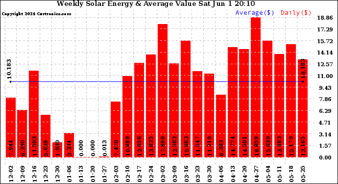 Solar PV/Inverter Performance Weekly Solar Energy Production Value