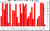 Solar PV/Inverter Performance Daily Solar Energy Production