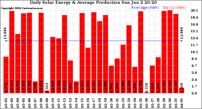 Solar PV/Inverter Performance Daily Solar Energy Production