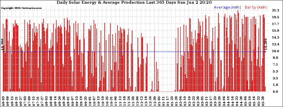 Solar PV/Inverter Performance Daily Solar Energy Production Last 365 Days