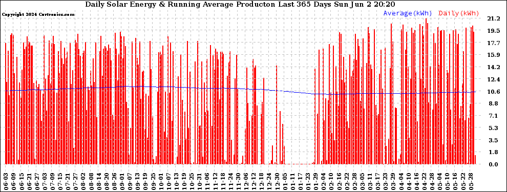 Solar PV/Inverter Performance Daily Solar Energy Production Running Average Last 365 Days