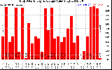 Solar PV/Inverter Performance Daily Solar Energy Production Value