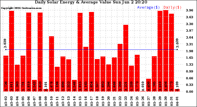 Solar PV/Inverter Performance Daily Solar Energy Production Value