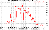 Solar PV/Inverter Performance Daily Energy Production Per Minute