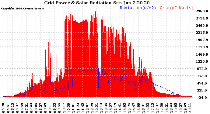 Solar PV/Inverter Performance Grid Power & Solar Radiation