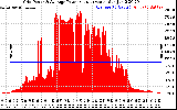 Solar PV/Inverter Performance Inverter Power Output