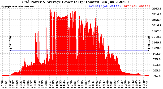 Solar PV/Inverter Performance Inverter Power Output