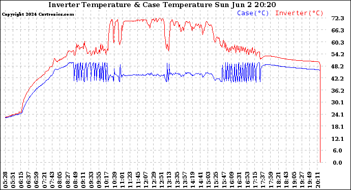 Solar PV/Inverter Performance Inverter Operating Temperature