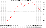 Solar PV/Inverter Performance Outdoor Temperature