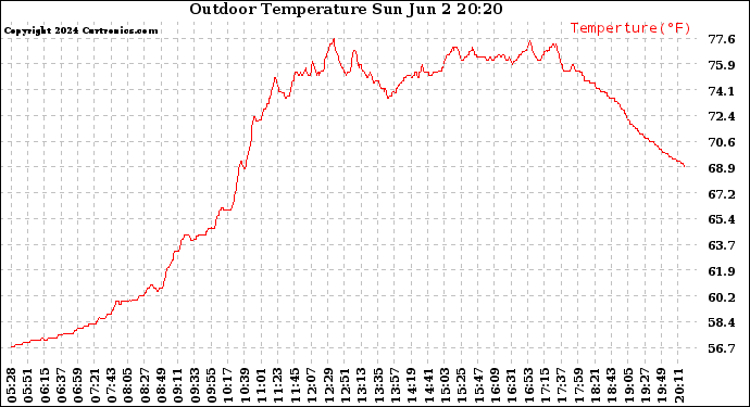 Solar PV/Inverter Performance Outdoor Temperature