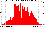 Solar PV/Inverter Performance Solar Radiation & Day Average per Minute