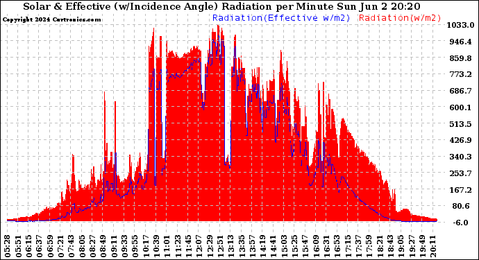 Solar PV/Inverter Performance Solar Radiation & Effective Solar Radiation per Minute