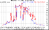 Solar PV/Inverter Performance Photovoltaic Panel Current Output