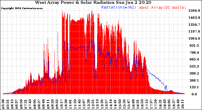 Solar PV/Inverter Performance West Array Power Output & Solar Radiation