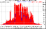 Solar PV/Inverter Performance West Array Power Output & Effective Solar Radiation