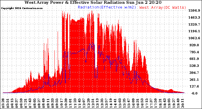 Solar PV/Inverter Performance West Array Power Output & Effective Solar Radiation