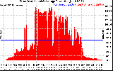 Solar PV/Inverter Performance West Array Actual & Average Power Output