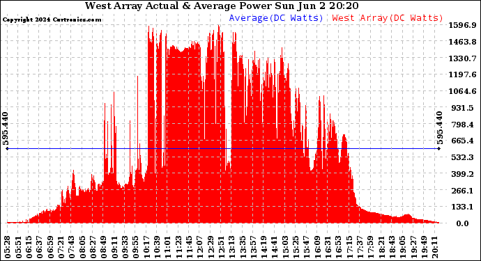 Solar PV/Inverter Performance West Array Actual & Average Power Output