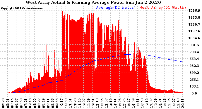 Solar PV/Inverter Performance West Array Actual & Running Average Power Output